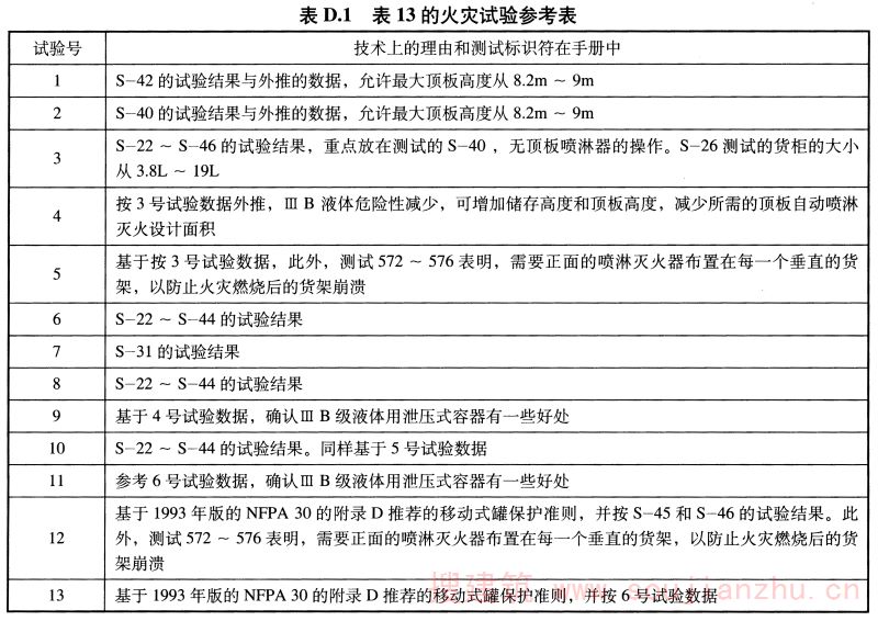 表D.1 表13的火灾试验参考表
