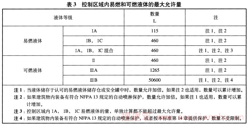 表3 控制区域内易燃和可燃液体的最大允许量