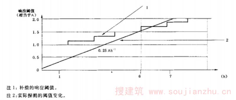 阶梯式“漂移补偿” 