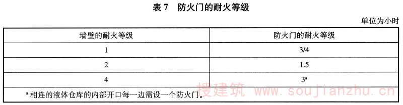表7 防火门的耐火等级