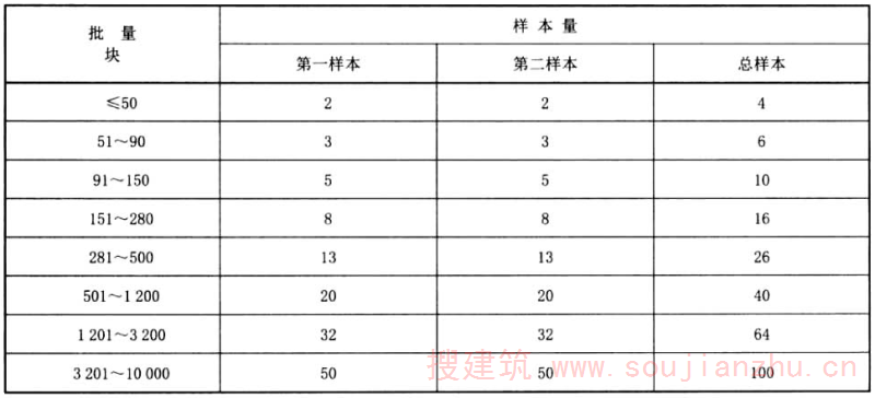 表3外观与尺寸偏差抽样方法