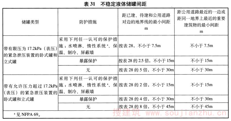 表31 不稳定液体储罐间距