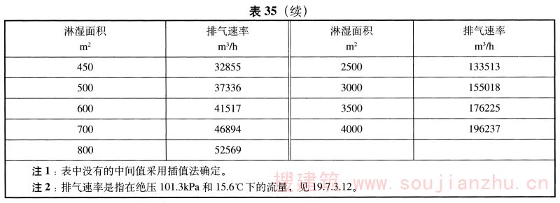表35（续）
