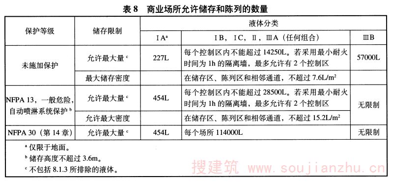 表8 商业场所允许储存和陈列的数量