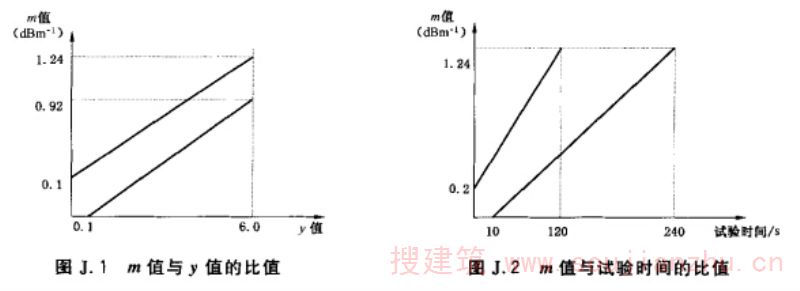 m值与y值的比值以及m值与试验时间的比值