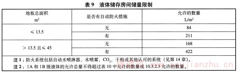 表9 液体储存房间储量限制