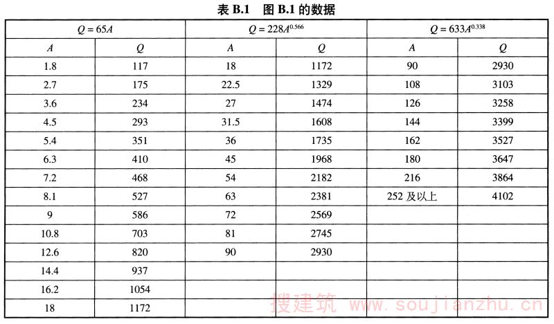表B.1 图B.1的数据