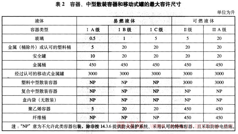 表2 容器、中型散装容器和移动式罐的最大容许尺寸
