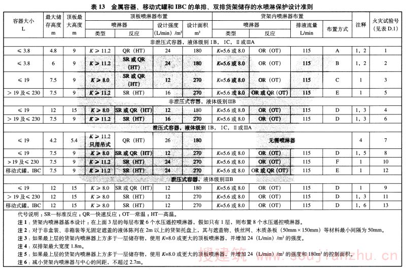 表13 金属容器、移动式罐和IBC的单排、双排货架储存的水喷淋保护设计准则