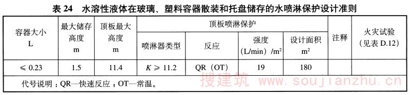 表24 水溶性液体在玻璃、塑料容器散装和托盘储存的水喷淋保护设计准则