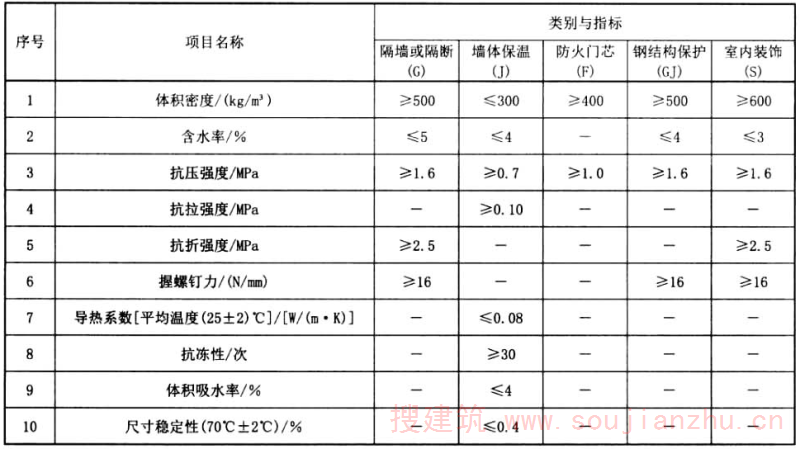 表2 物理性能