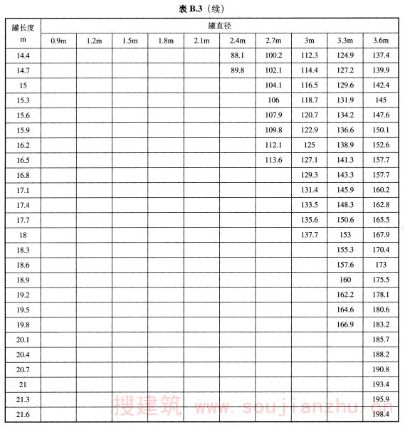 表B.3（续）