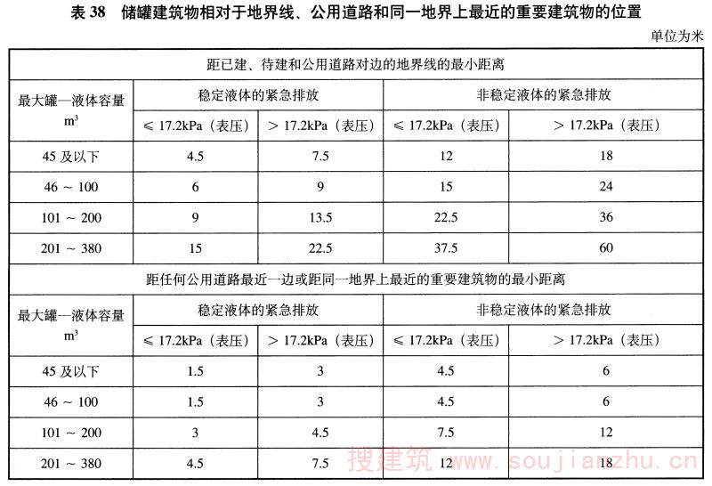 表38 储罐建筑物相对于地界线、公用道路和同一地界上最近的重要建筑物的位置