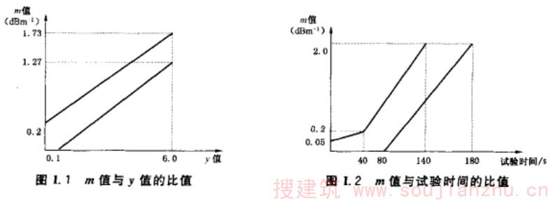m与y的比值以及m与试验时间的比值