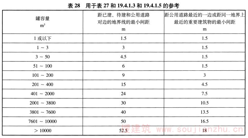 表28 用于表27和19.4.1.3和19.4.1.5的参考