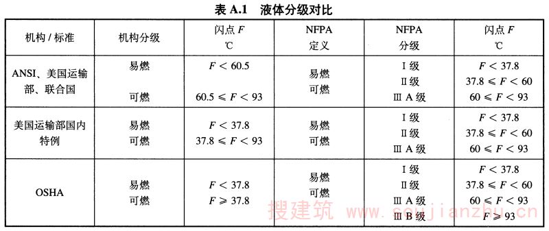 表A.1 液体分级对比