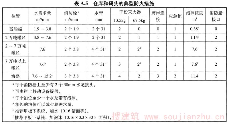 表A.5 仓库和码头的典型防火措施