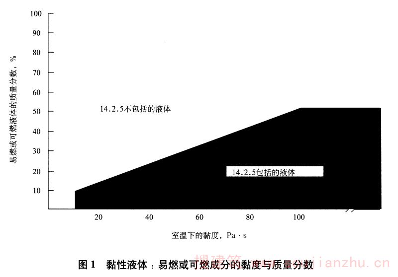 图1 黏性液体：易燃或可燃成分的黏度与质量分数