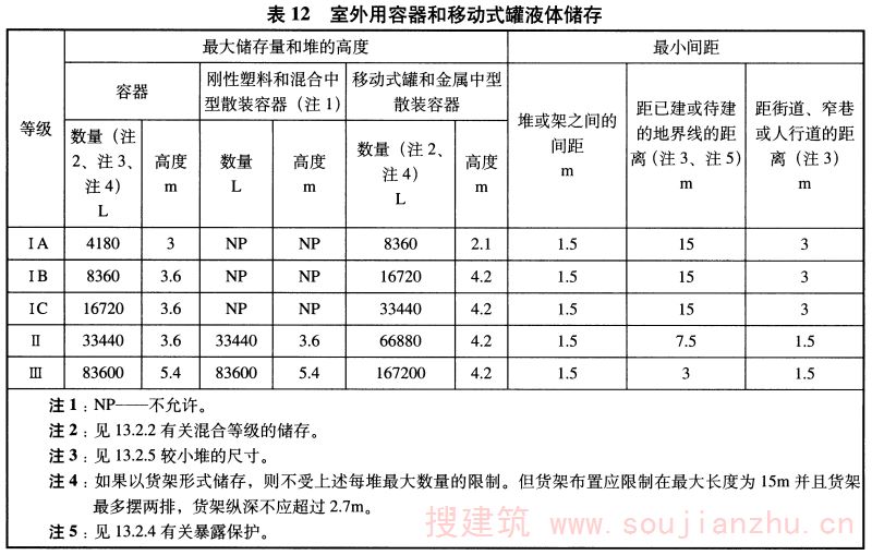 表12 室外用容器和移动式罐液体储存