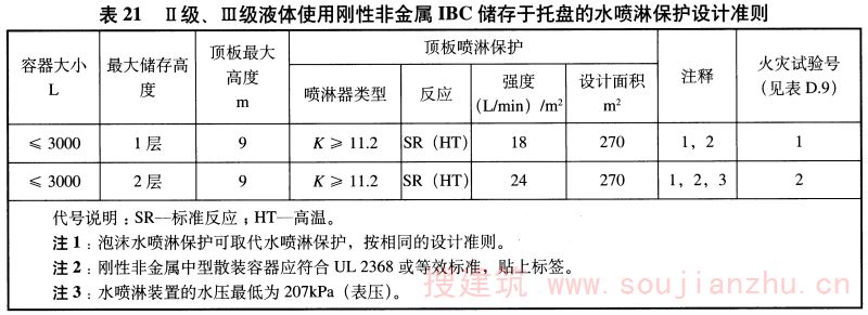 表21 Ⅱ级、Ⅲ级液体使用刚性非金属IBC储存于托盘的水喷淋保护设计准则