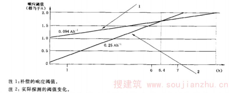  线性“漂移补偿”