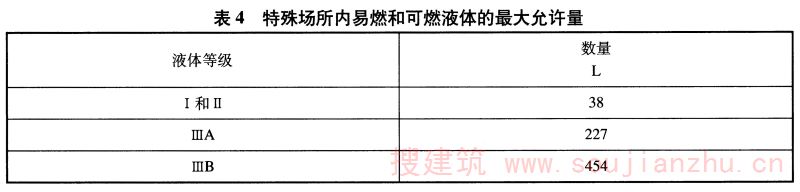 表4 特殊场所内易燃和可燃液体的最大允许量