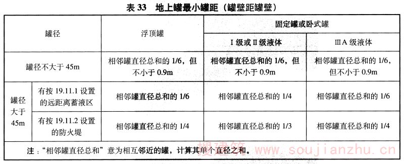 表33 地上罐最小罐距（罐壁距罐壁）