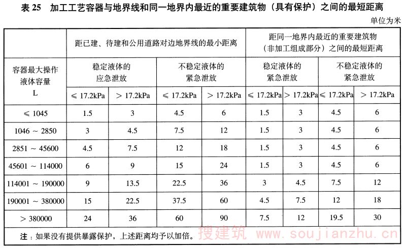 表25 加工工艺容器与地界线和同一地界内最近的重要建筑物（具有保护）之间的最短距离