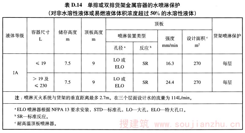 表D.14 单排或双排货架金属容器的水喷淋保护 （对非水溶性液体或易燃液体体积浓度超过50%的水溶性液体）