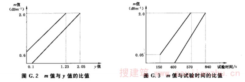 m值与y值的比值和m值与试验时间的比值