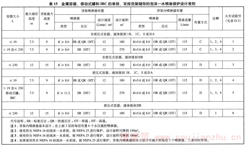 表15 金属容器、移动式罐和IBC的单排、双排货架储存的泡沫一水喷淋保护设计准则