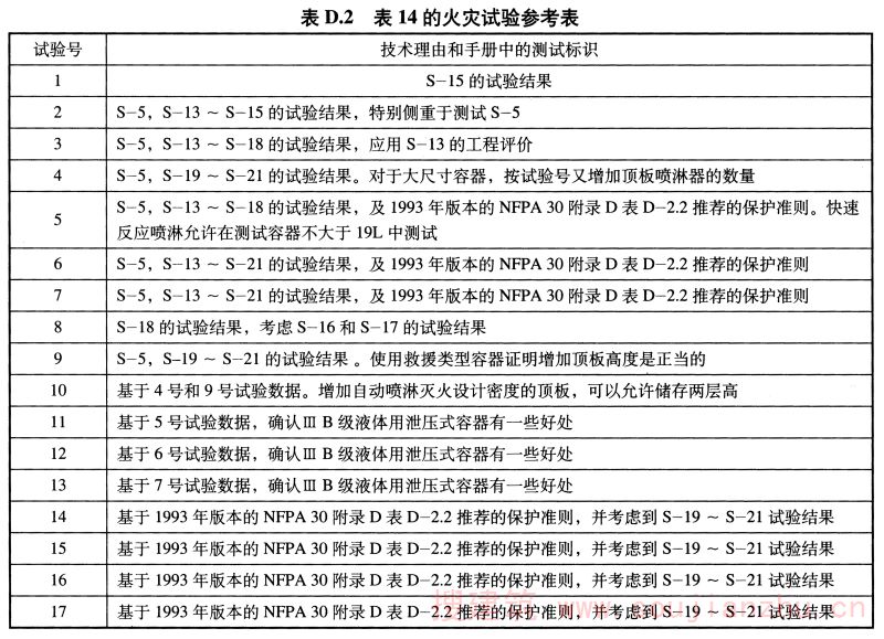 表D.2 表14的火灾试验参考表