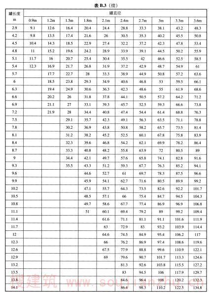 表B.3（续）