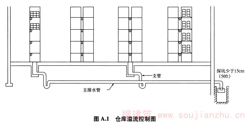 图A.1 仓库溢流控制图