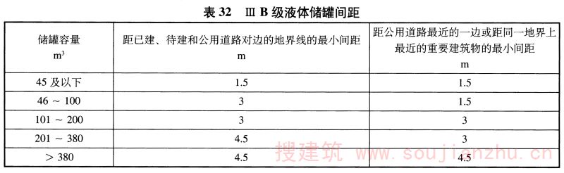 表32 ⅢB级液体储罐间距