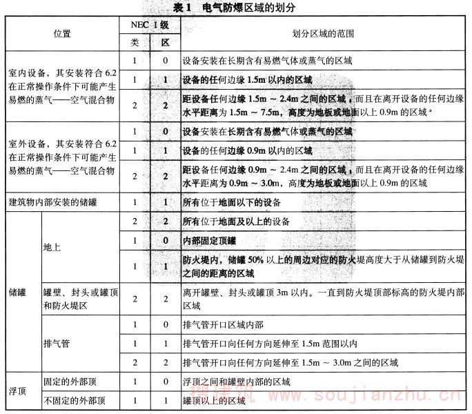 表1 电气防爆区域的划分