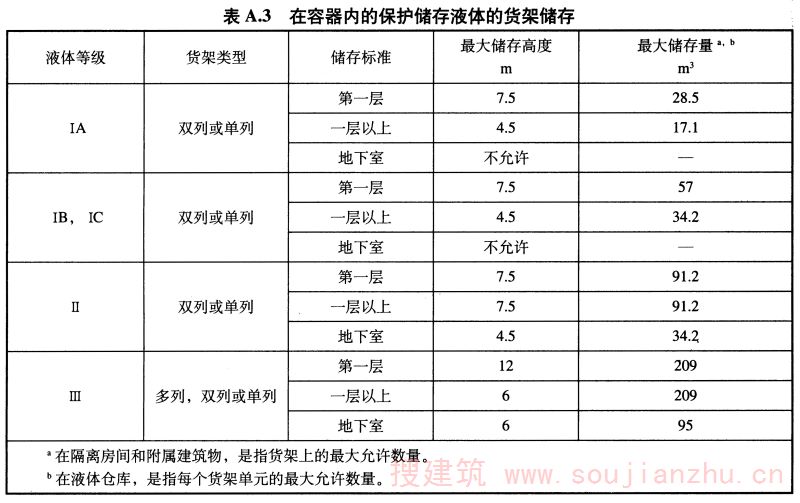 表A.3 在容器内的保护储存液体的货架储存