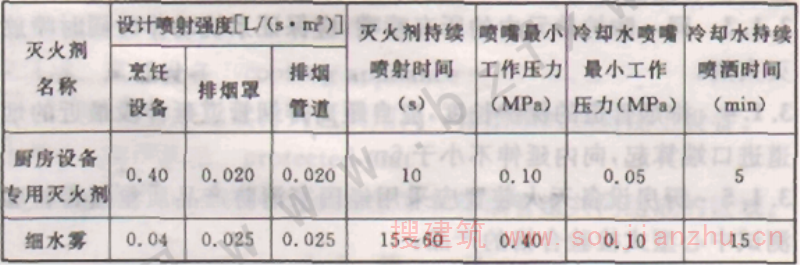 厨房设备灭火装置设计基本参数