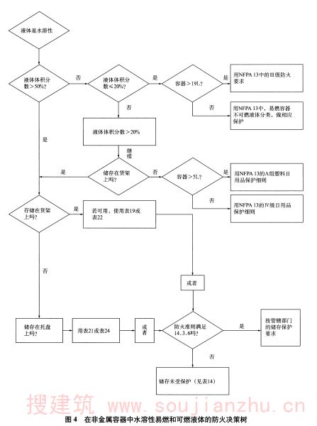 图4 在非金属容器中水溶性易燃和可燃液体的防火决策树