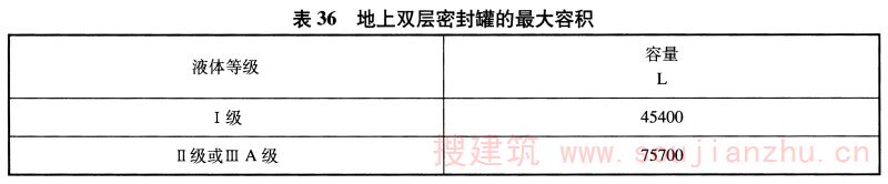 表36 地上双层密封罐的最大容积