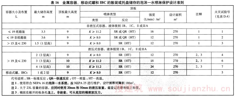表16 金属容器，移动式罐和IBC的散装或托盘储存的泡沫一水喷淋保护设计准则