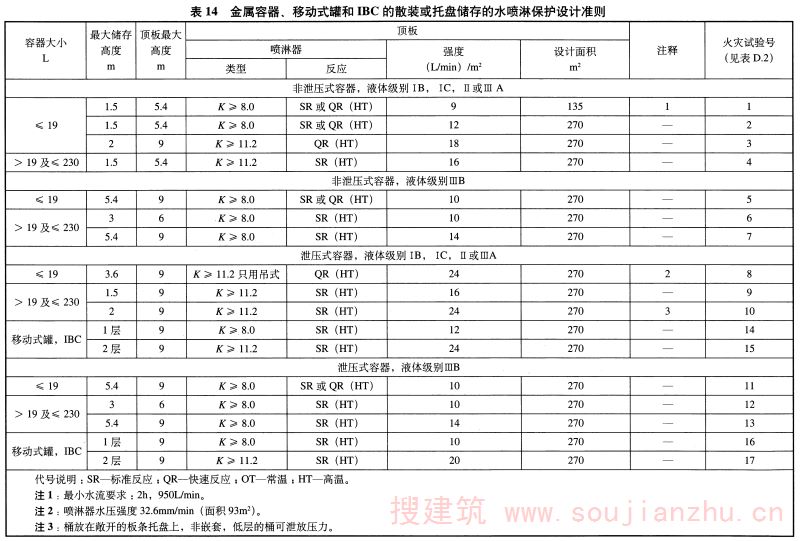表14 金属容器、移动式罐和IBC的散装或托盘储存的水喷淋保护设计准则