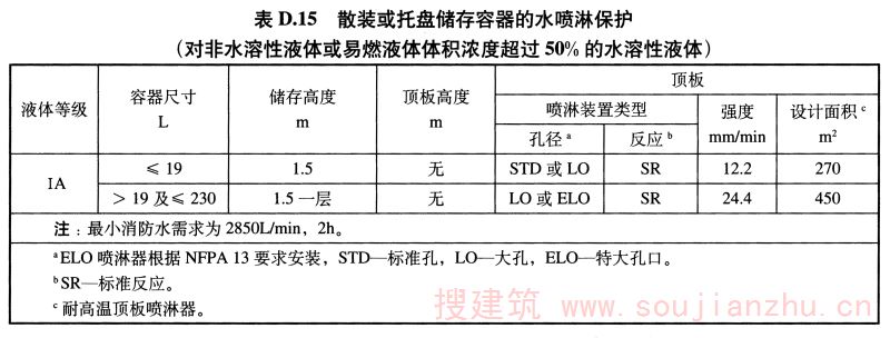表D.15 散装或托盘储存容器的水喷淋保护 （对非水溶性液体或易燃液体体积浓度超过50%的水溶性液体）