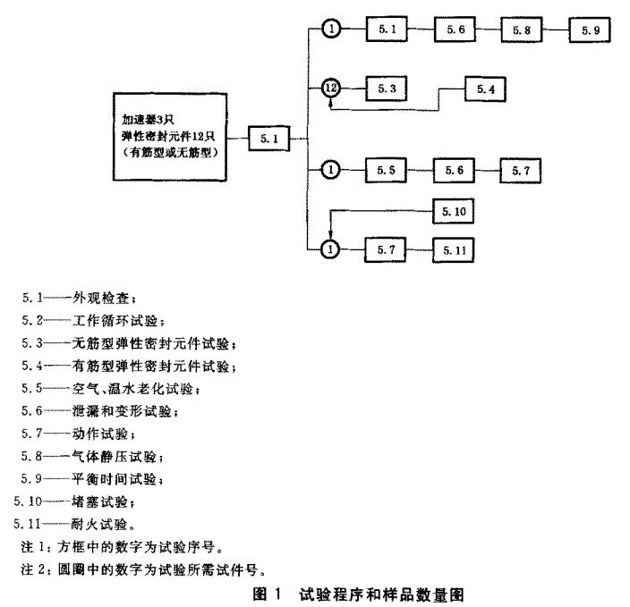 图1  试验程序和样品数量图