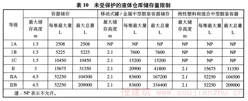 表10 未受保护的液体仓库储存量限制