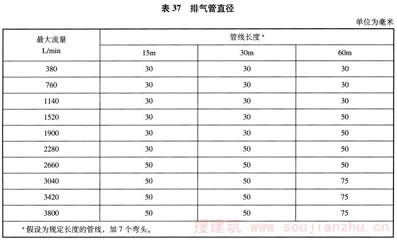 表37 排气管直径