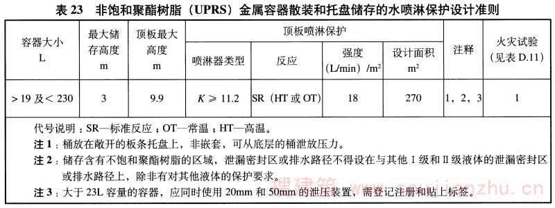 表23 非饱和聚酯树脂（UPRS）金属容器散装和托盘储存的水喷淋保护设计准则