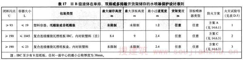 表17 ⅢB级液体在单排、双排或多排敞开货架储存的水喷淋保护设计准则