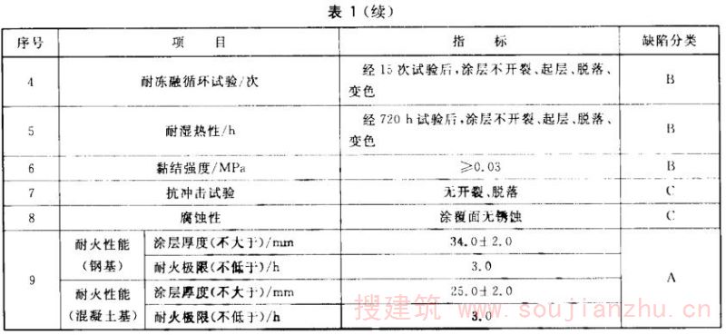 喷射无机纤锥防火护层性能指标