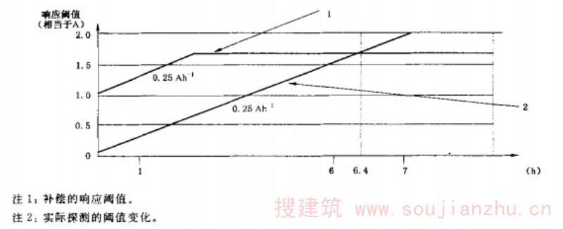高速率但有限定值的“漂移补偿” 